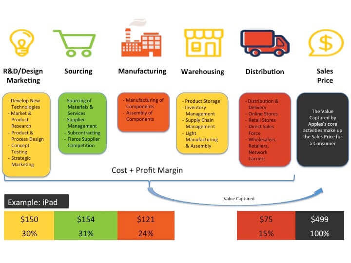 scheme with Apple’s value distribution