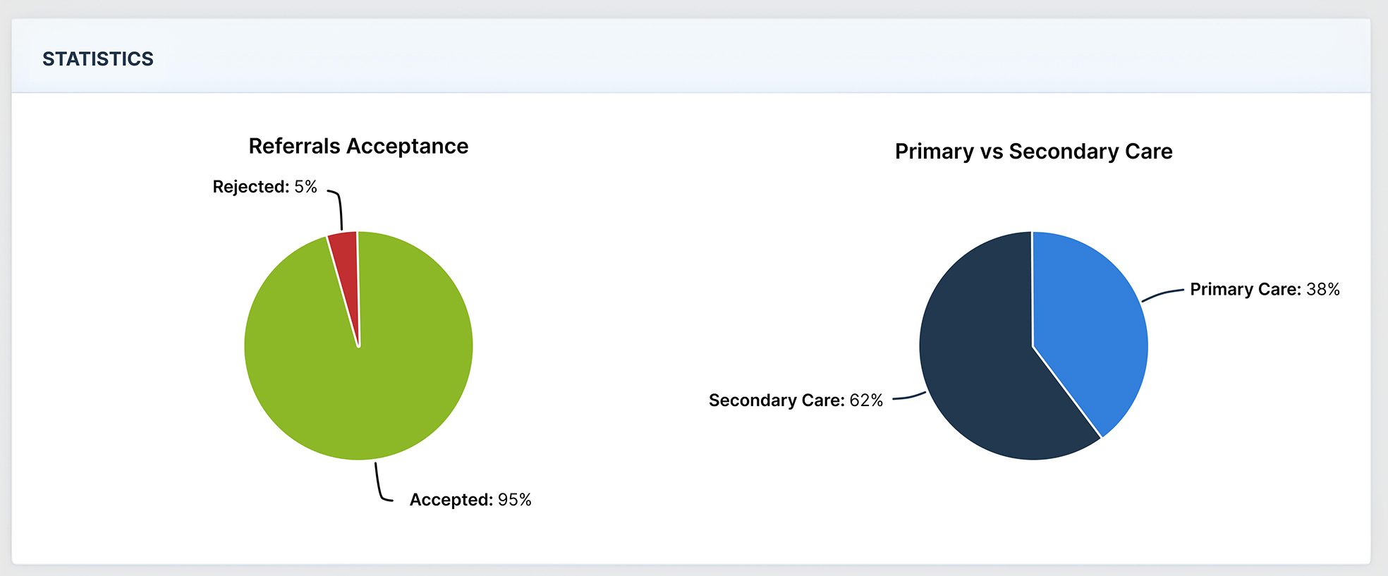 Referral statistics, which gathered from different 3rd parties and integrations