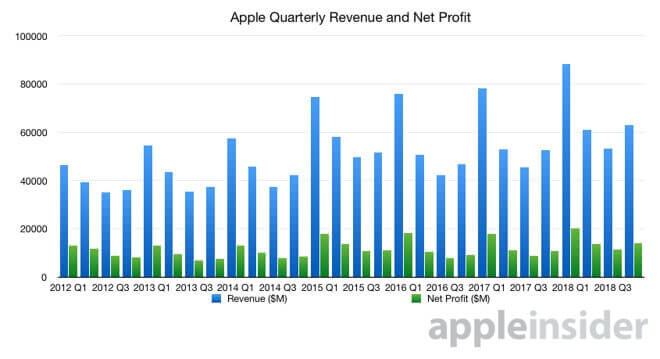 apple revenue and profit graph