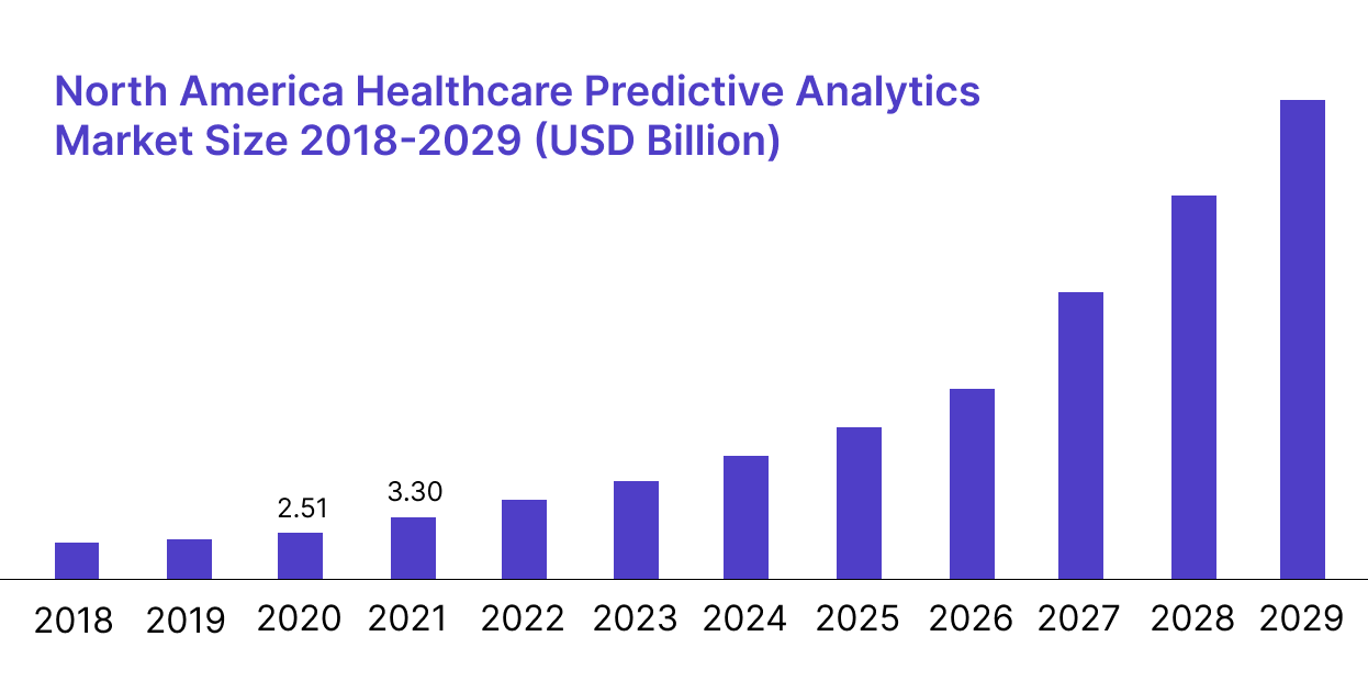 predictive analytics healthcare market
